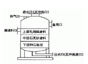 多介質過濾器的結構,看來看看 多介質過濾器的結構,看來看看